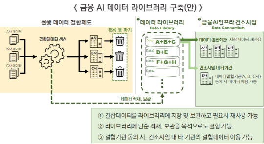 금융AI 데이터 라이브러리 구축안. 금융위원회 제공